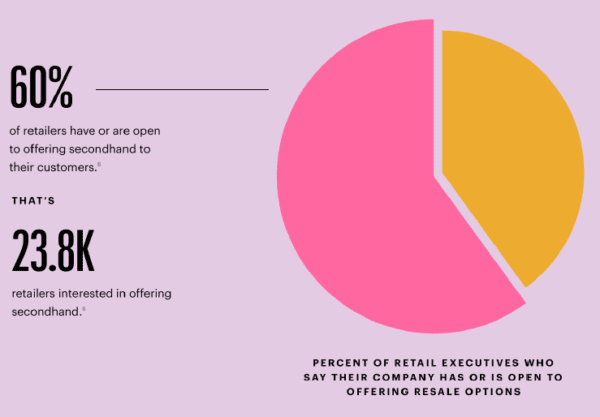 Retail execs are increasingly looking to resale as an opportunity.