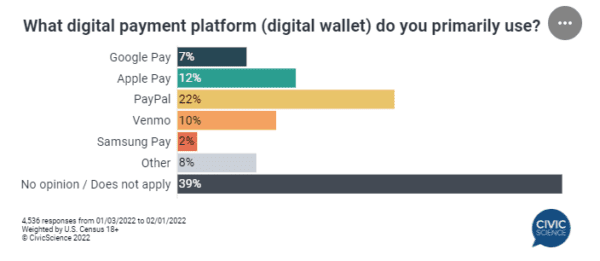 PayPal leads among digital wallets but competitors like Apple and Google are catching up.