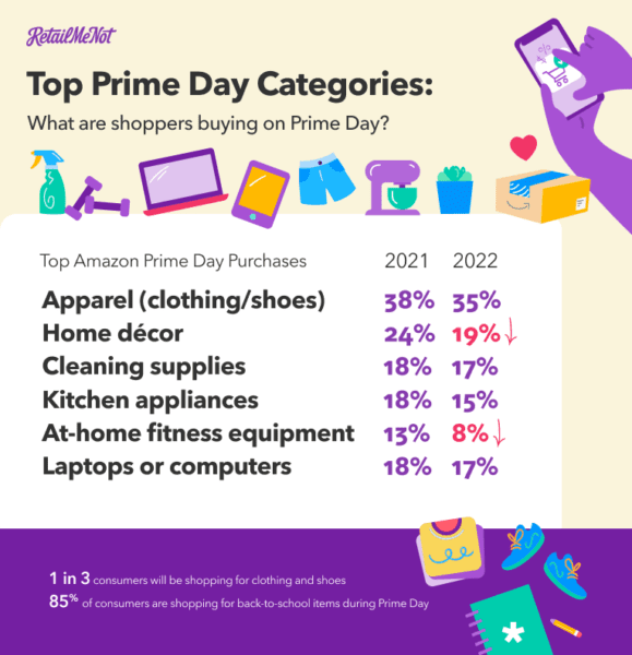 Apparel will be the most shopped category on Amazon Prime Day 2022