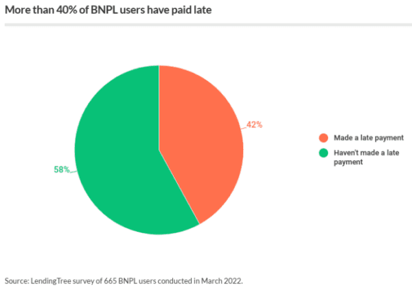 40% of BNPL users have made a late payment.