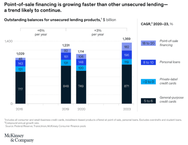 BNPL is the fastest-growing unsecured lending product.