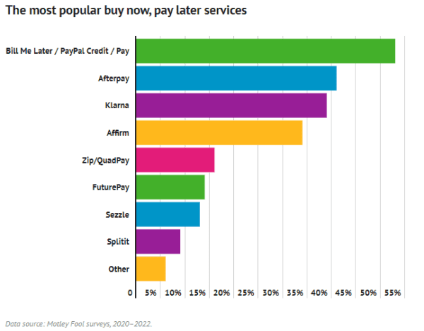 Top BNPL providers by number of users.