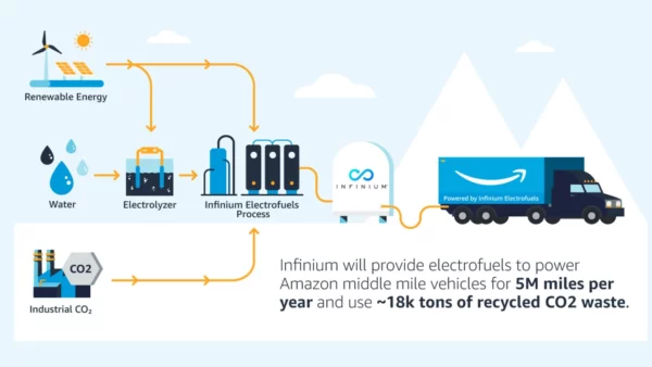 How the Infinium process will work with Amazon.