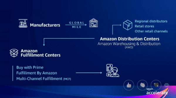 Overview of Amazon's new warehousing, distribution and fulfillment offerings.