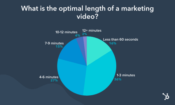 The majority of viewers want marketing videos on social media to be under 3 minutes.