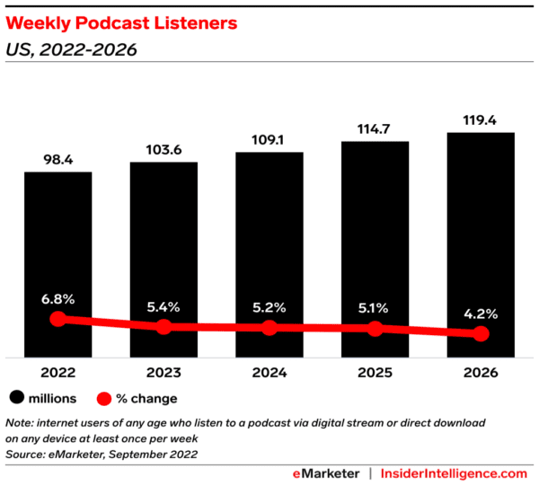 Podcast listening is still growing in the U.S.