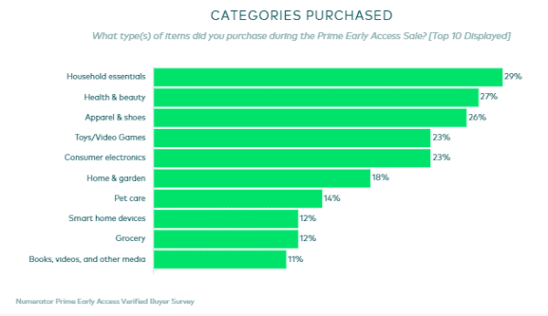 Top categories shopping on Amazon Fall Prime Day. Source: Numerator