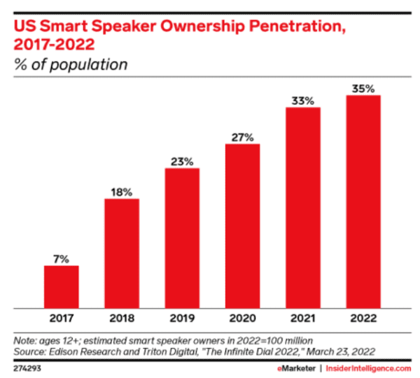 Smart speaker ownership in the U.S. 2017-2022, Insider Intelligence