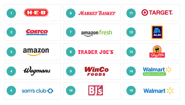 Dunnhumby Top 15 U.S. grocery retailers 2022.