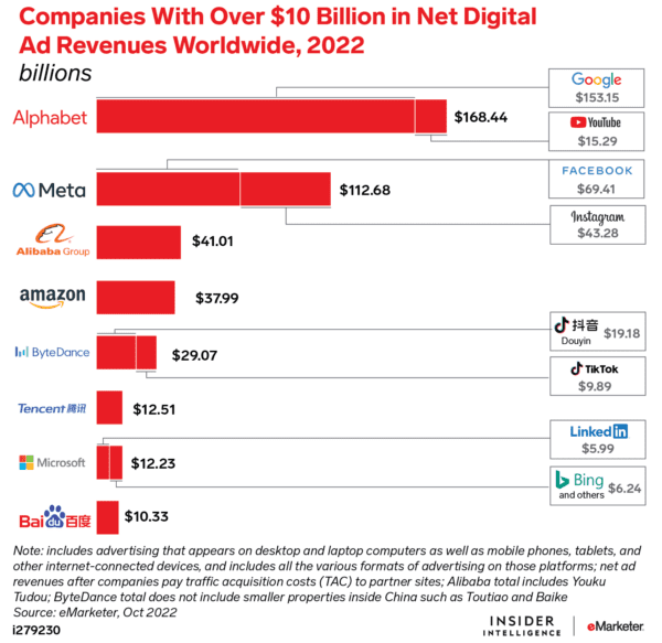 Companies with over $10 billion in net digital ad revenues worldwide, 2022 Source: Insider Intelligence