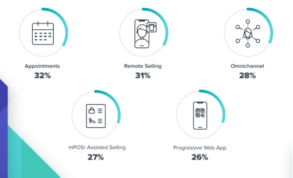 Retailer top in-store tech investments.