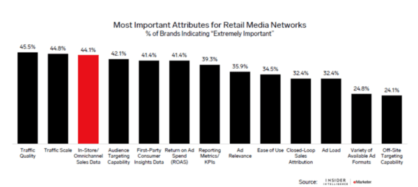 More important retail media attributes according to brands, from Insider Intelligence.