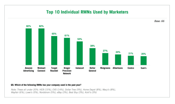 Top 10 retail media networks currently used by marketers, from ANA