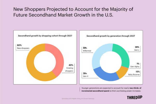 New versus returning secondhand shoppers by generation. (Source: ThredUp)