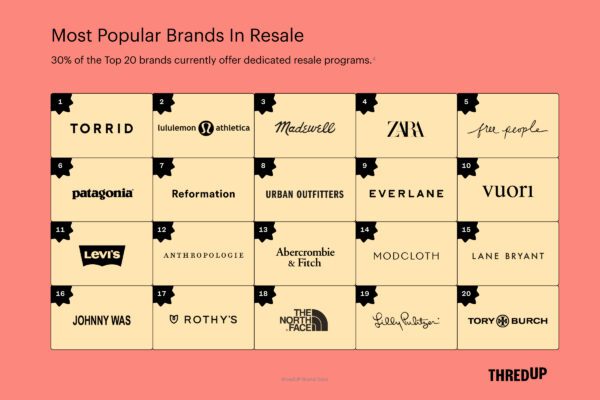 Most popular brands in resale (Source: ThredUp)