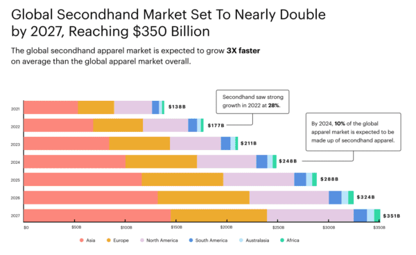 Secondhand market sales growth projections through 2027.