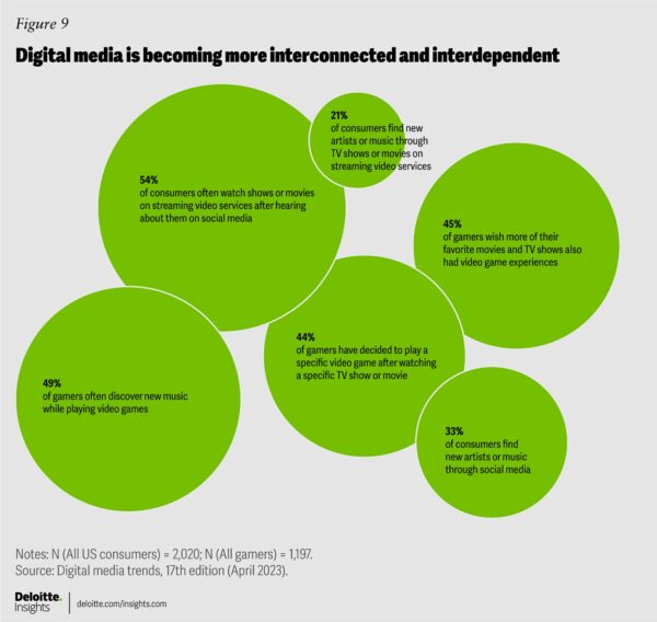 Digital media is increasingly interconnected.