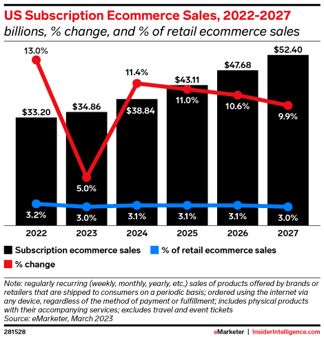 U.S. subscription ecommerce sales 2022-2027, Insider Intelligence