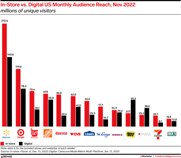 In-store vs. online audiences for the U.S.'s top retailers.