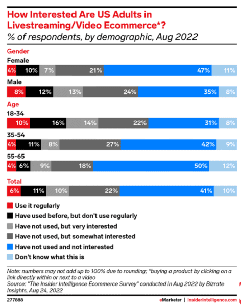 eMarketer chart showing how interested U.S. adults are in video ecommerce.