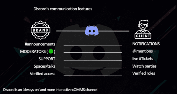Examples of the ways Discord rethinks brand-consumer communications.