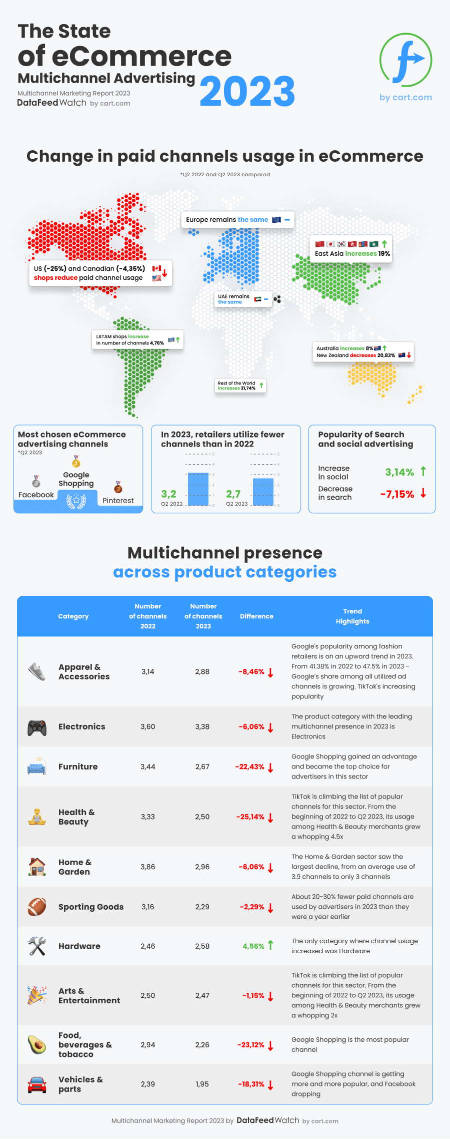 DataFeedWatch infographic on the state of ecommerce multichannel advertising