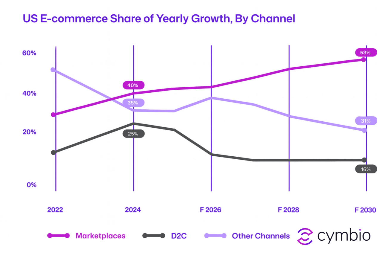 U.S. ecommerce share of yearly growth, by channel
