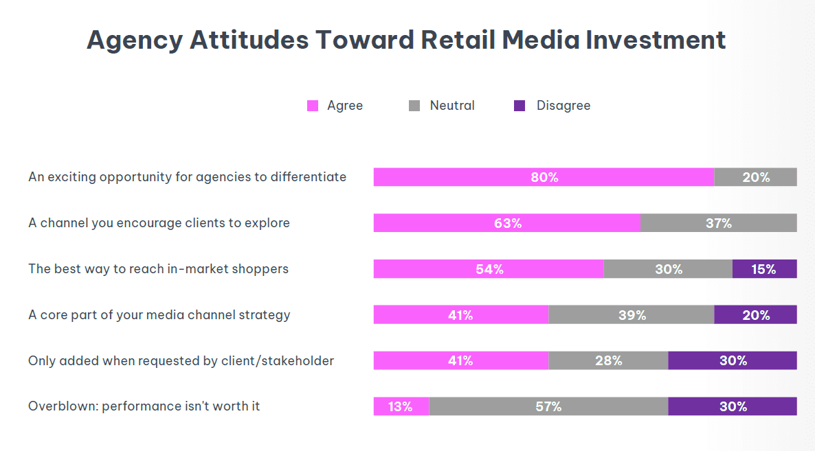 Agency executives' attitudes toward retail media