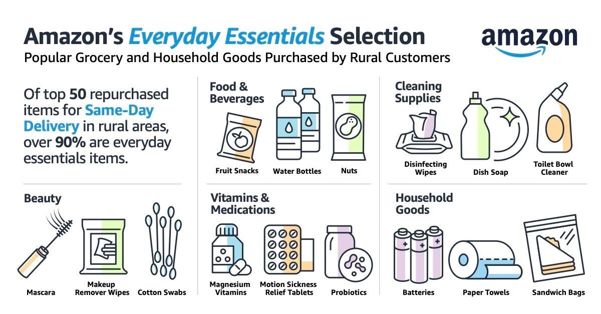 90% of the most re-purchased items for Amazon's rural customers are Everyday Essentials.