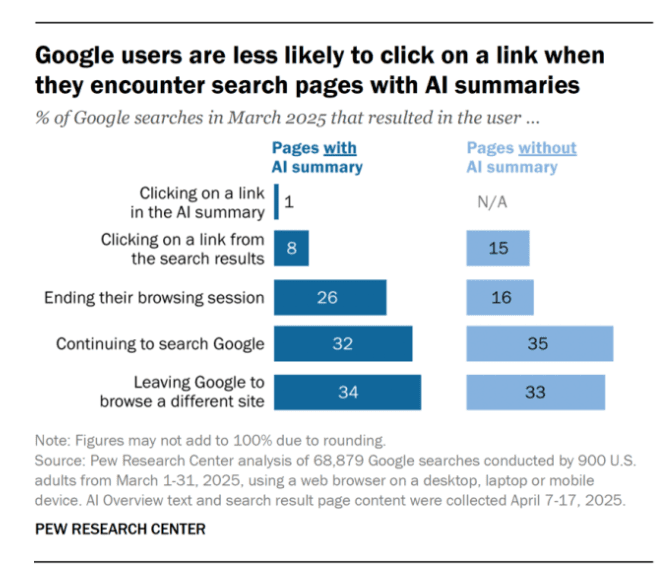 Google users less likely to click on a link with AI summaries