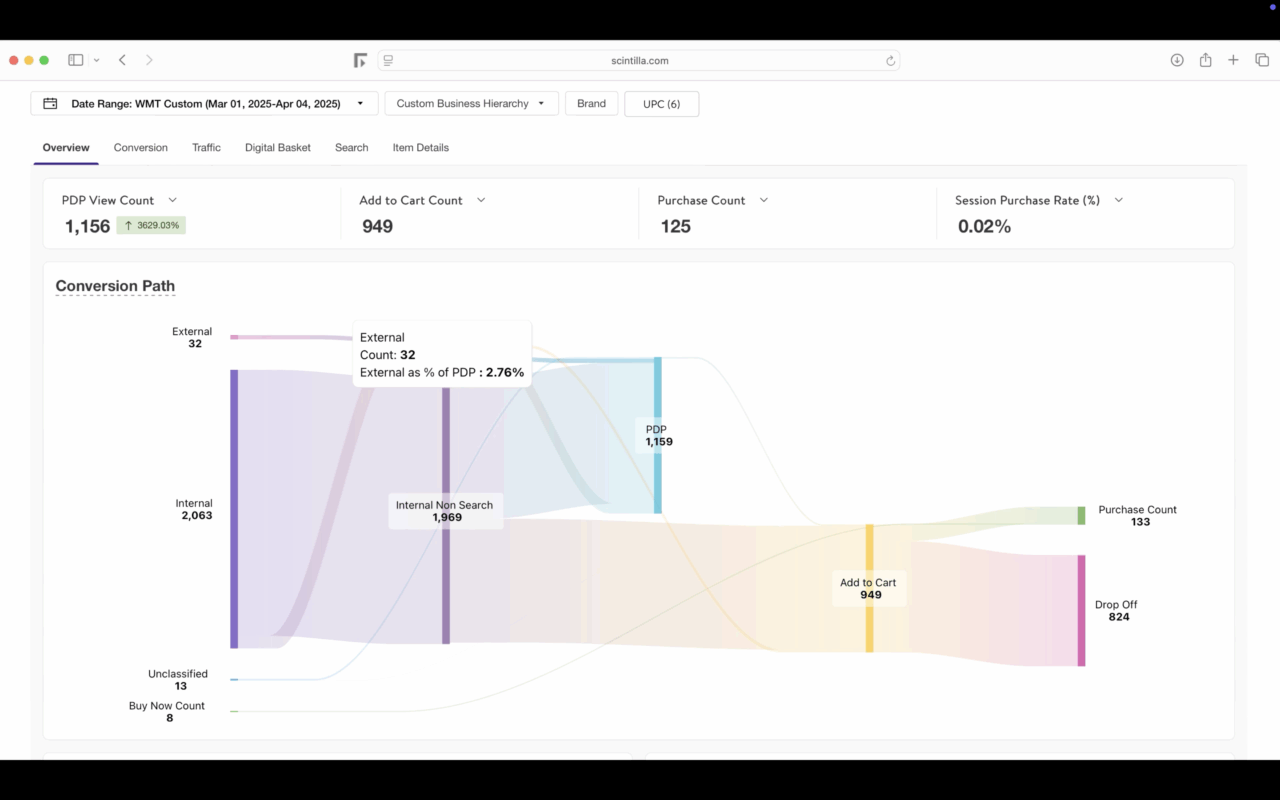 Example of new conversion metrics in Walmart Digital Landscapes.