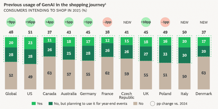 AI shopping usage by country