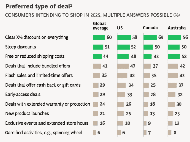 Preferred type of deal among holiday shoppers