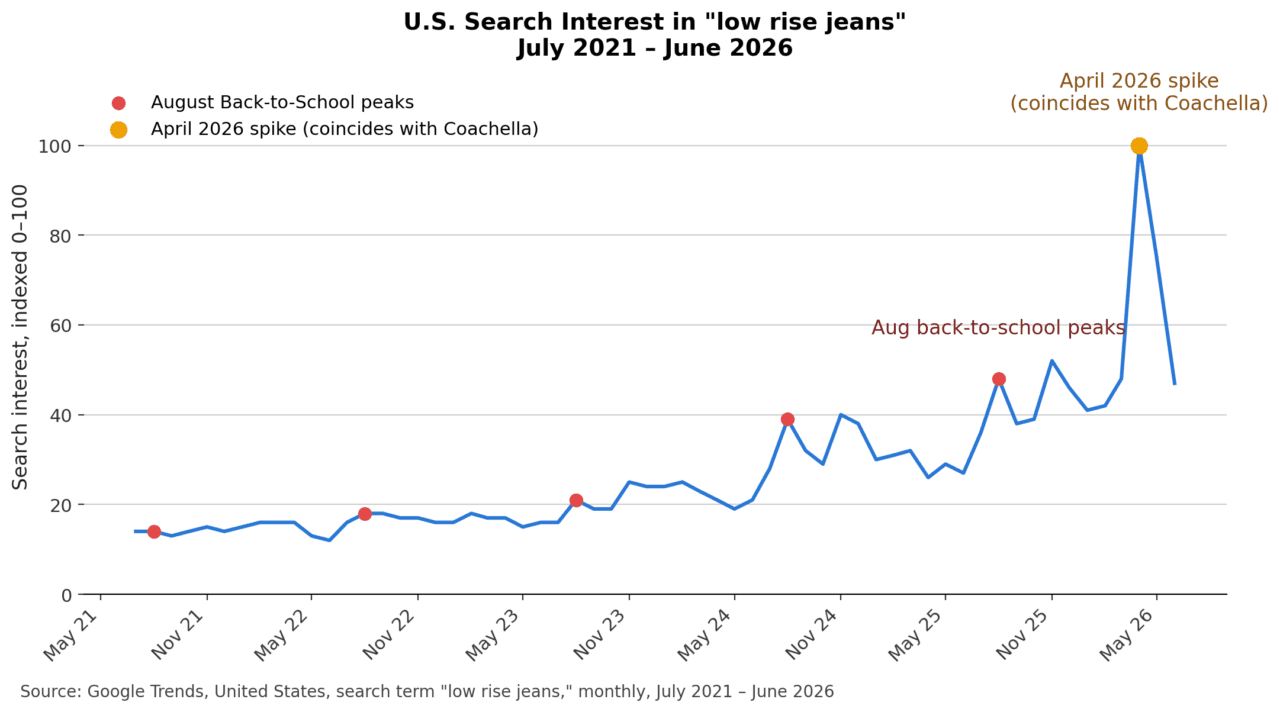 low_rise_jeans_search_interest_5yr